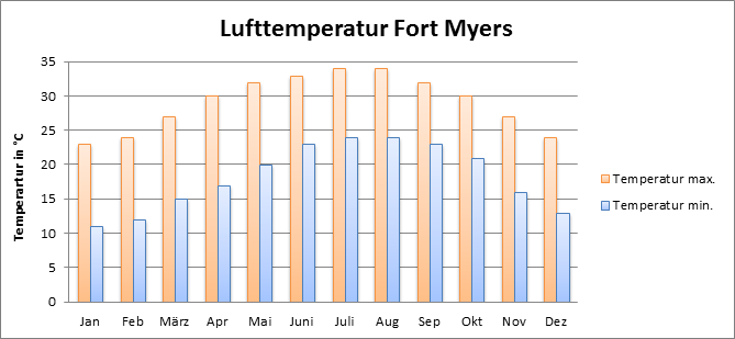 klima_fort_myers_1.png